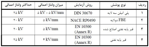 حد مجاز ولتاژ دستگاه هالیدی بر اساس استاندارد IGS-C-DN-100