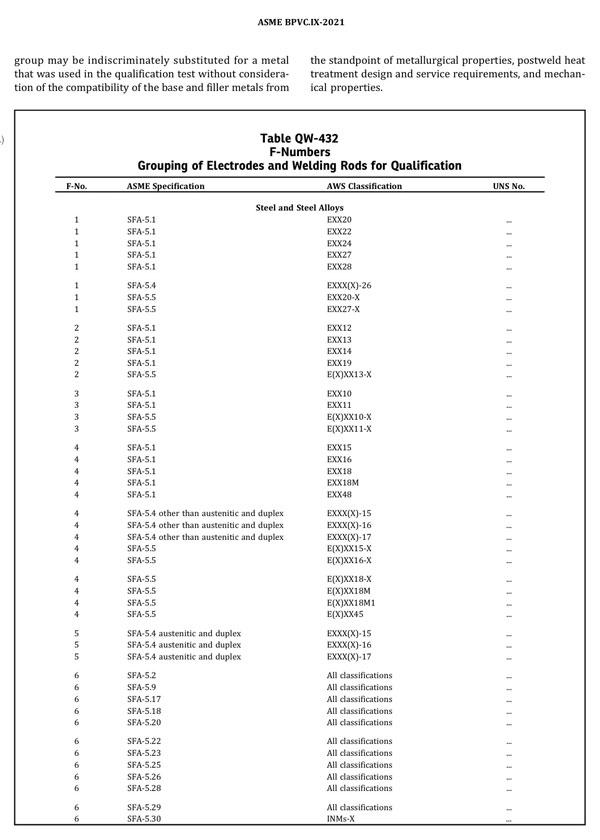 نمونه جدول F-Number استاندارد ASME