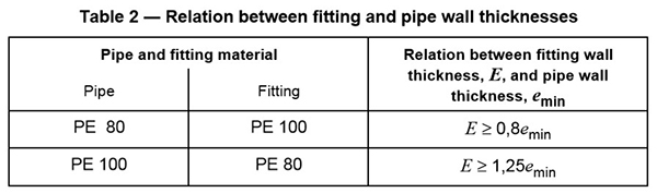 رابطه بین PE لوله و اتصالات پلی اتیلن بر اساس استاندارد EN